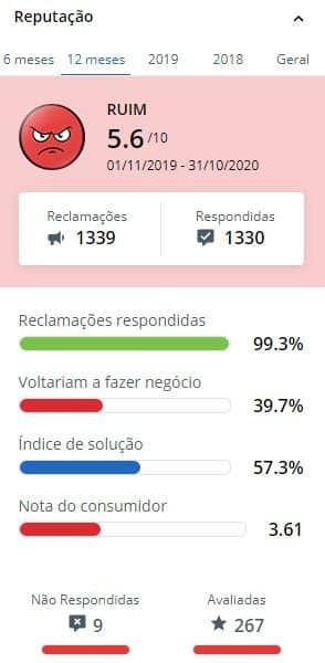 Avaliações no Reclame Aqui