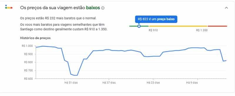 Gráfico do Google Voos com os valores médios de uma passagem para Santiago