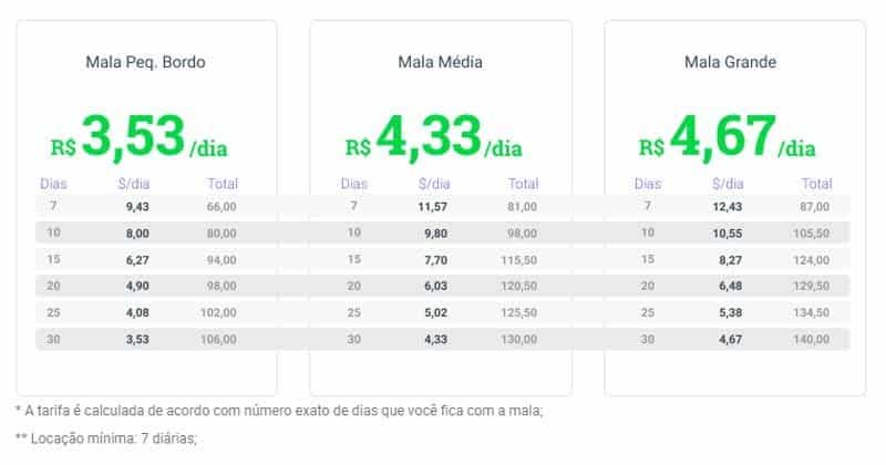 Valores dos aluguéis de malas na Get Mala