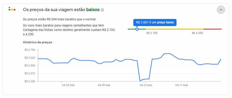 Histórico dos preços em Cartagena das Índias