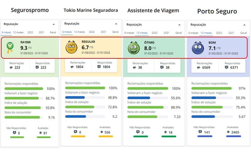 Concorrentes da Ciclic no Reclame Aqui