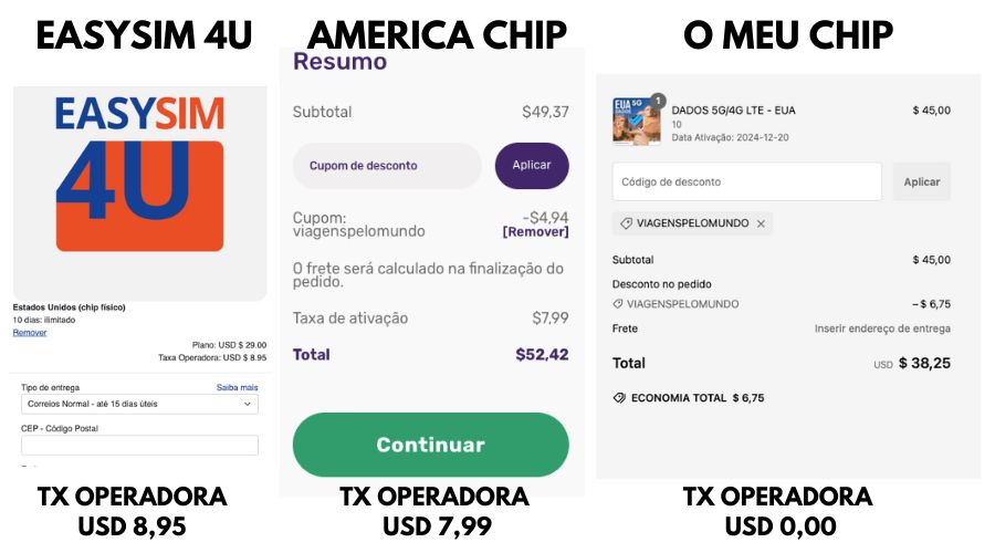 Comparativo de um chip de viagem para os Estados Unidos nas 3 empresas