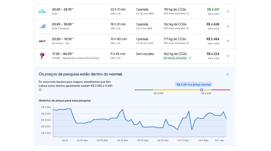 Histórico do preço de uma viagem para Lisboa no Google Voos
